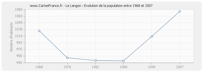 Population Le Langon